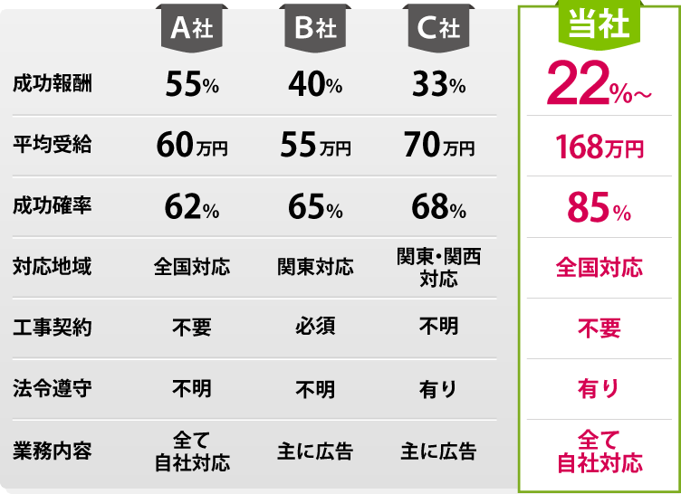 火災保険申請サポートサービス他社比較1位